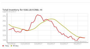 Total Inventory for Kona 2017 Days on Market