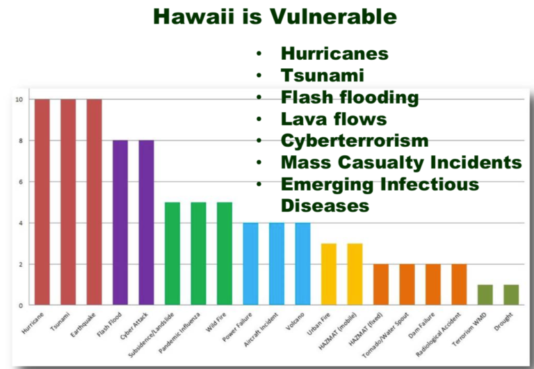 Chart of Hawaii Vulnerability